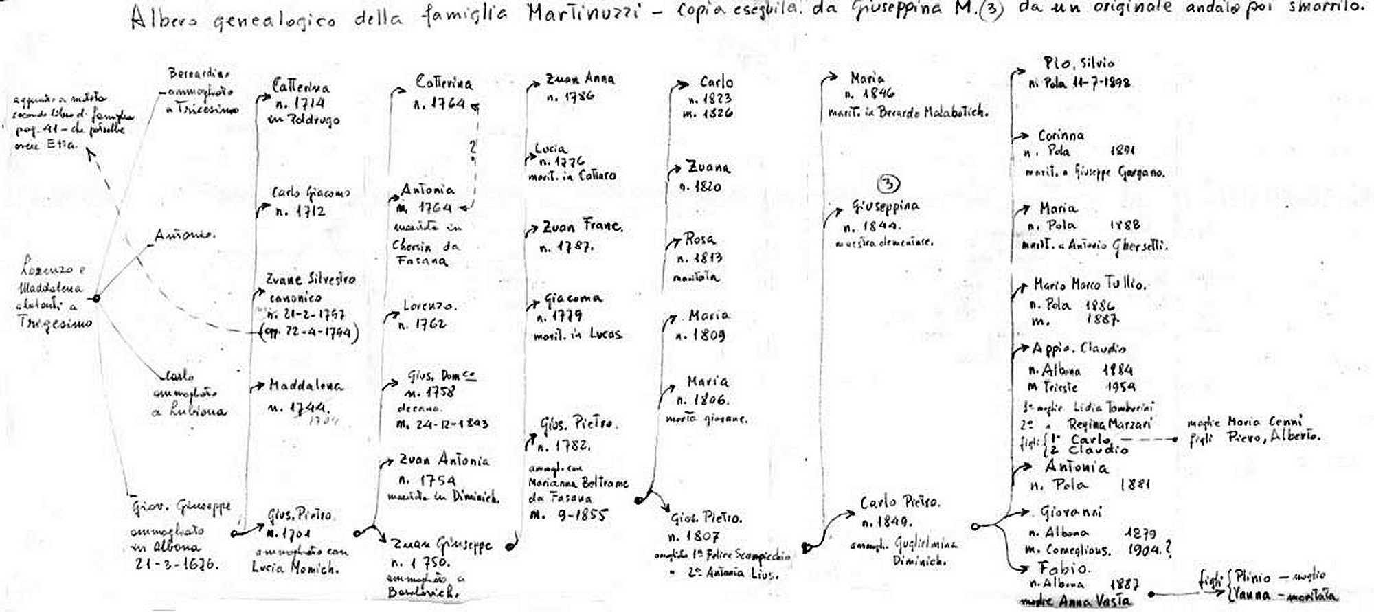 Albero genealogico stilato da RItratto della famiglia di Giuseppina Martinuzzi